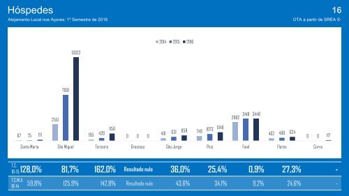 Alojamento Local RAA_1º S 2016