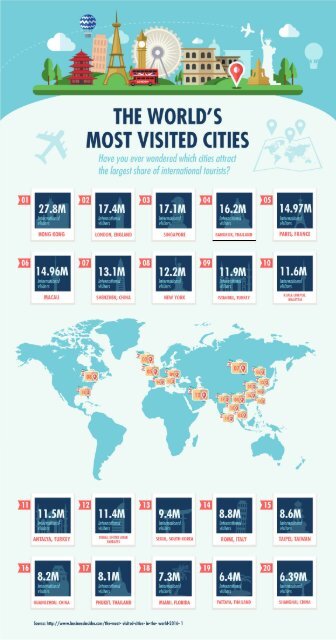 The Most Visited Cities