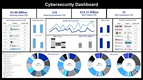 Cybersecurity Market Review