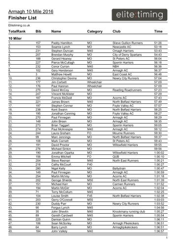 Armagh 10 Mile 2016 Finisher List