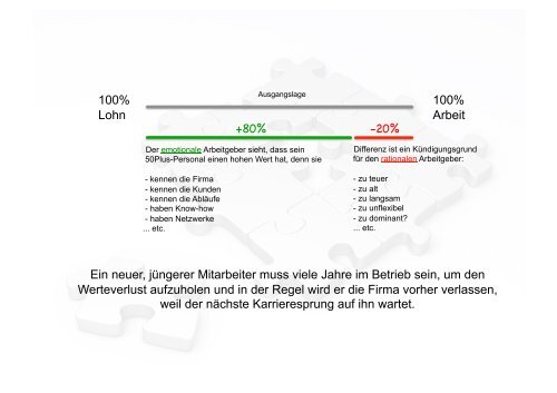 Der 50Plus Arbeitsmarkt 