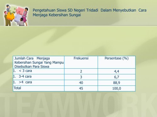 PENGUATAN KAPASITAS PENGETAHUAN DAN KEPEDULIAN SISWA SD NEGERI TRIDADI  UNTUK MENJAGA KELESTARIAN  MULTIFUNGSI  KALI BEDOG  BAGI MANUSIA DAN LINGKUNGAN