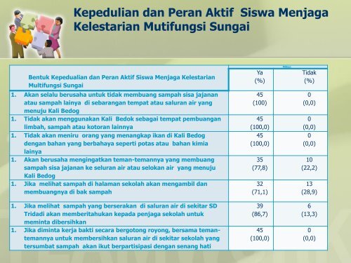 PENGUATAN KAPASITAS PENGETAHUAN DAN KEPEDULIAN SISWA SD NEGERI TRIDADI  UNTUK MENJAGA KELESTARIAN  MULTIFUNGSI  KALI BEDOG  BAGI MANUSIA DAN LINGKUNGAN