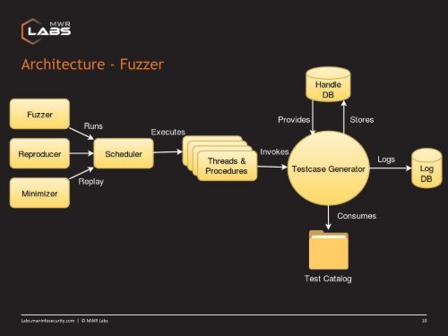 Windows Kernel Fuzzing