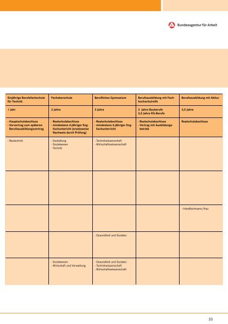 Regionalschrift Sek. I 2010/2011 - planet-beruf regional - Planet ...