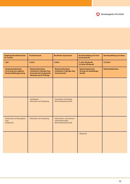 Regionalschrift Sek. I 2010/2011 - planet-beruf regional - Planet ...