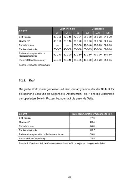 10 Jahresergebnisse nach operativer Versorgung der ...