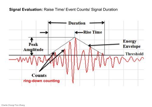 Understanding Acoustic Emission Testing- Reading 1 Part B-A