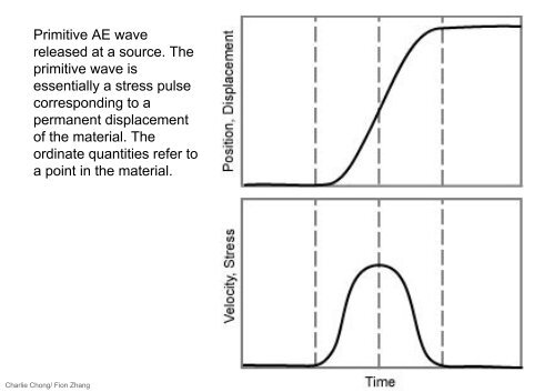 Understanding Acoustic Emission Testing- Reading 1 Part B-A