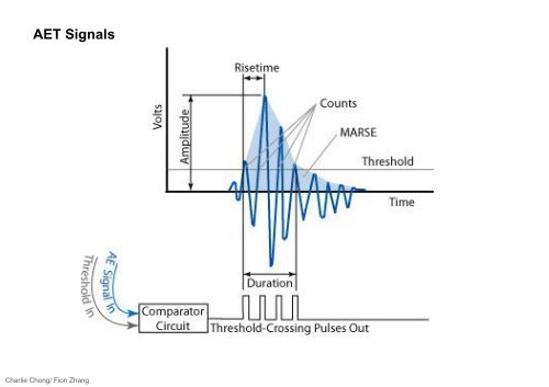 Understanding Acoustic Emission Testing- Reading 1 Part B-A