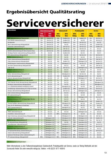 Qualitätsrating der Lebensversicherer 2016/17