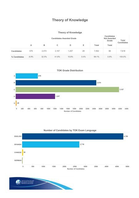 The IB Diploma Programme Statistical Bulletin