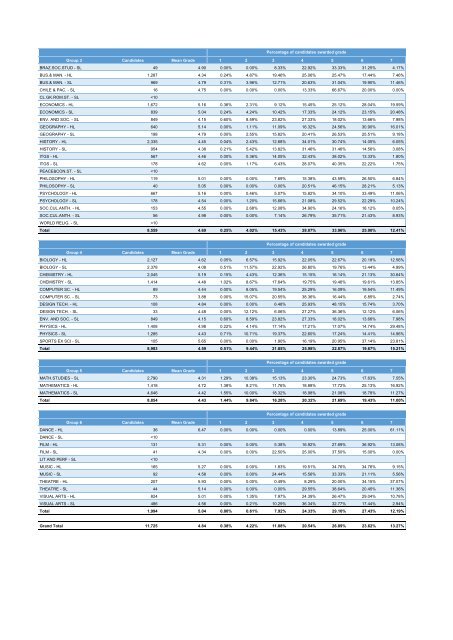 The IB Diploma Programme Statistical Bulletin