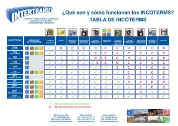 INCOTERMS por Intertransit.com