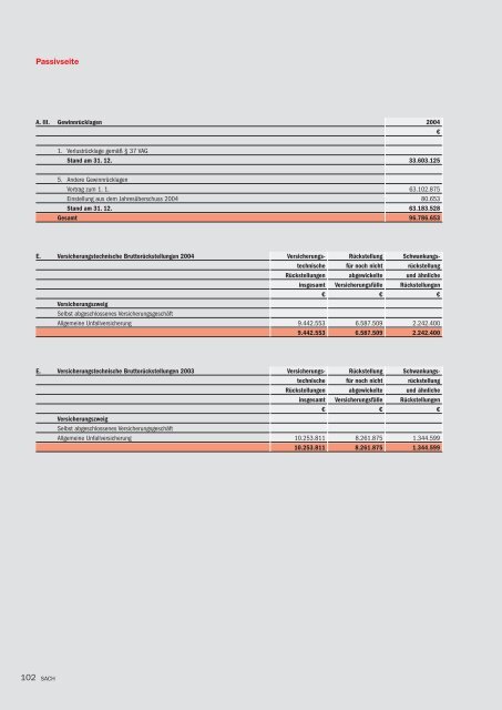 Bilanz zum 31. 12. 2004 - R+V Versicherung