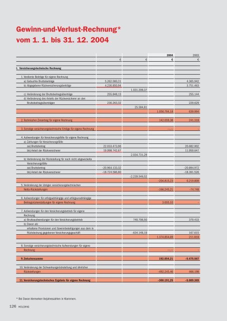 Bilanz zum 31. 12. 2004 - R+V Versicherung