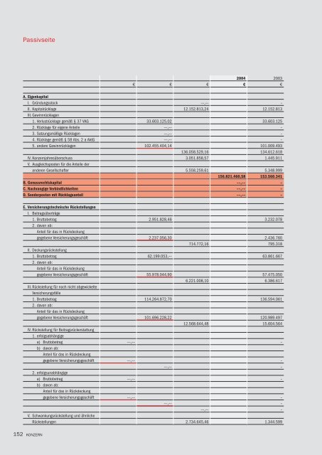 Bilanz zum 31. 12. 2004 - R+V Versicherung