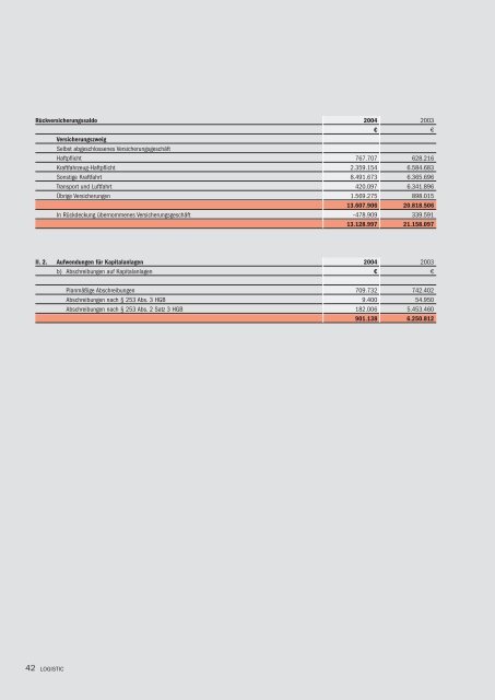 Bilanz zum 31. 12. 2004 - R+V Versicherung