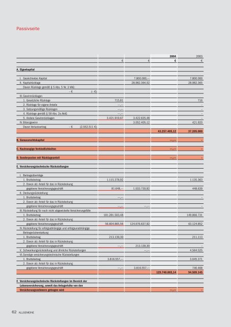 Bilanz zum 31. 12. 2004 - R+V Versicherung