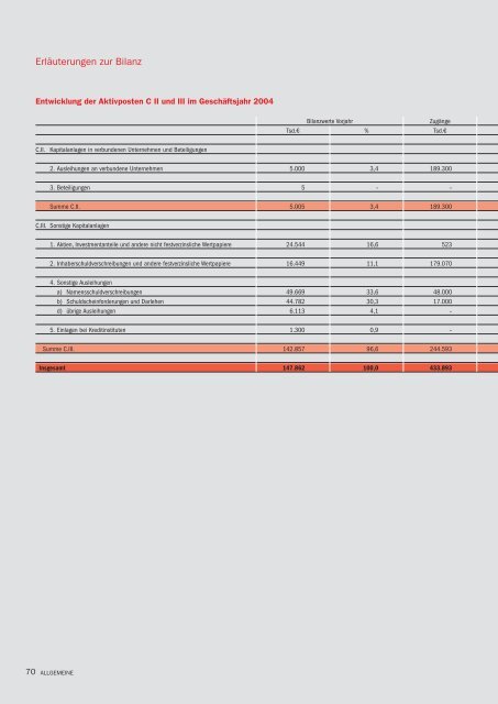 Bilanz zum 31. 12. 2004 - R+V Versicherung