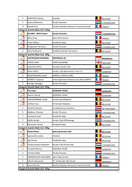 Results Coupe Internationale de Kayl LUXEMBOURG 15-16 October 2016