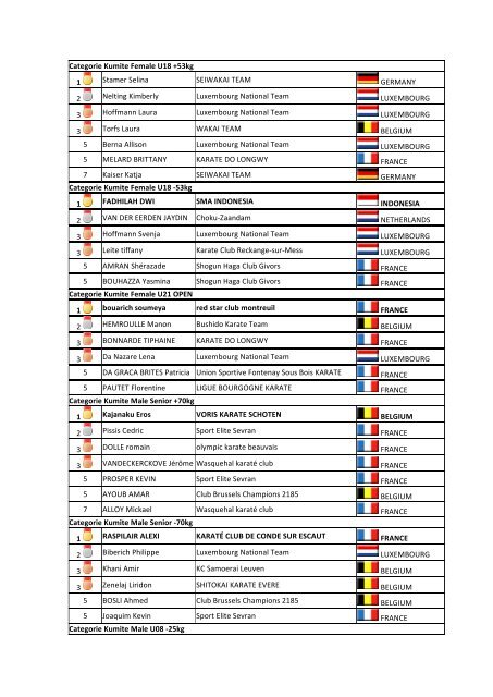 Results Coupe Internationale de Kayl LUXEMBOURG 15-16 October 2016