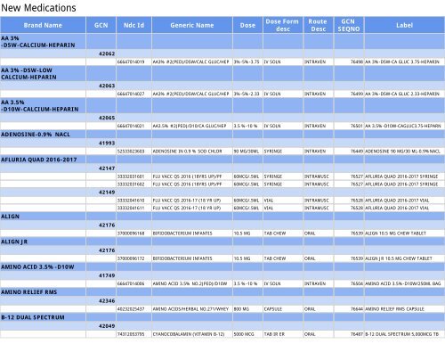 New Medications