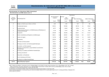 Branchenstruktur der Unternehmen (gemäß WZ 2008) 2009 in ...