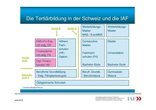 Die Tertiärbildung in der Schweiz und die IAF - IfFP