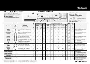 KitchenAid STUTTGART 1209 - Washing machine - STUTTGART 1209 - Washing machine EN (858351212000) Guide de consultation rapide