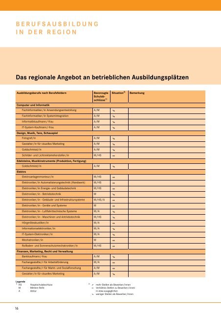 berufsausbildung in der region