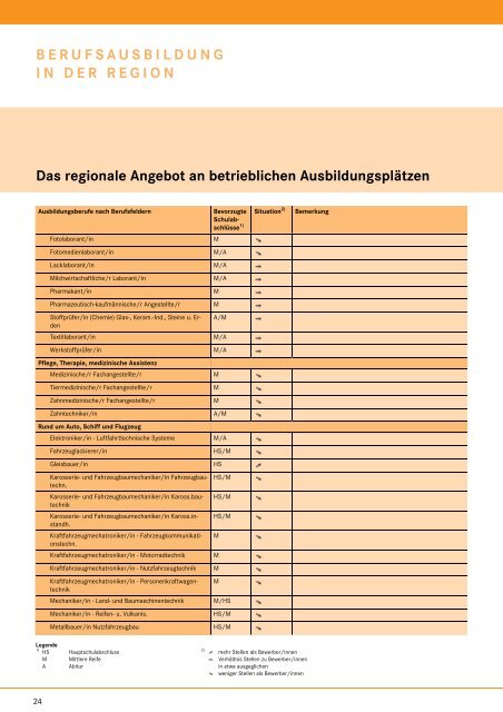 berufsausbildung in der region