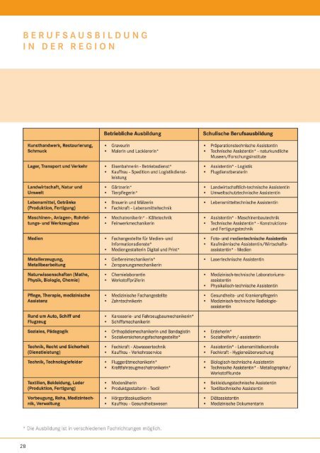 berufsausbildung in der region