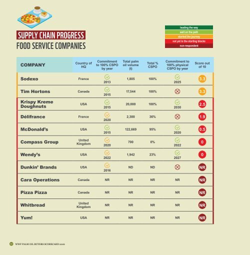 Palm Oil Buyers Scorecard