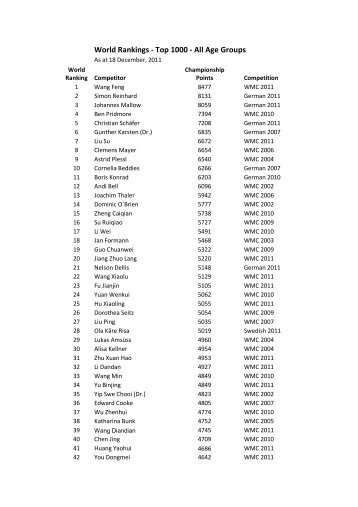 World Rankings - Top 1000 - All Age Groups - World Memory ...