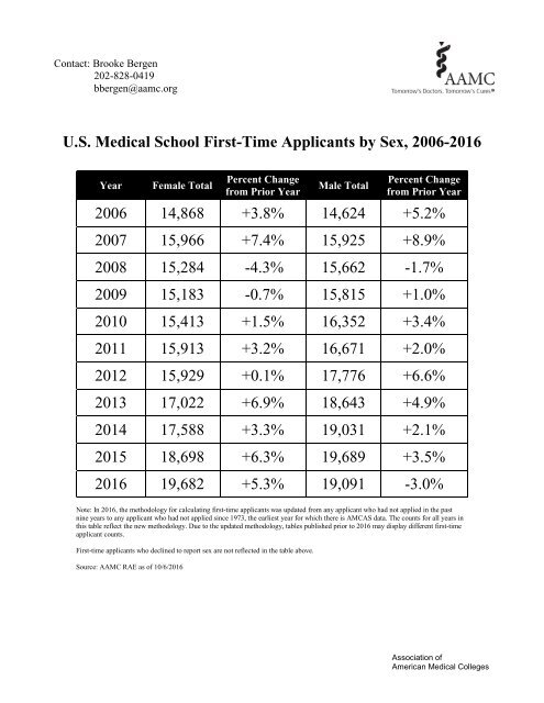 U.S Medical School First-Time Applicants 2006-2016