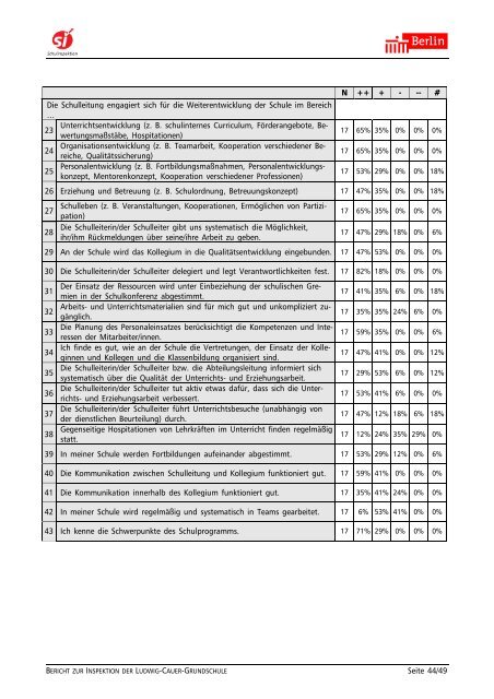 Bericht 04G07 - Ludwig-Cauer-Grundschule