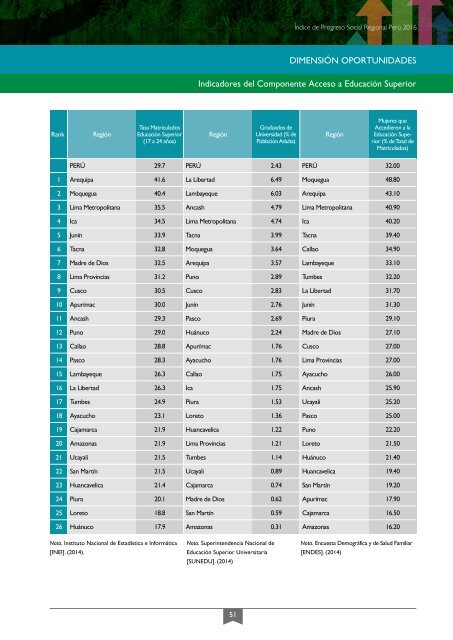 Índice del Progreso Social Regional 2016 - Ebook