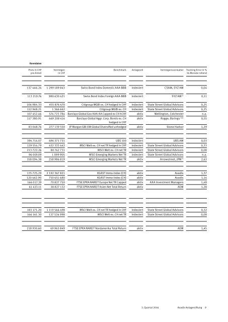 Avadis Anlagestiftung Quartalsbericht 3.2016 