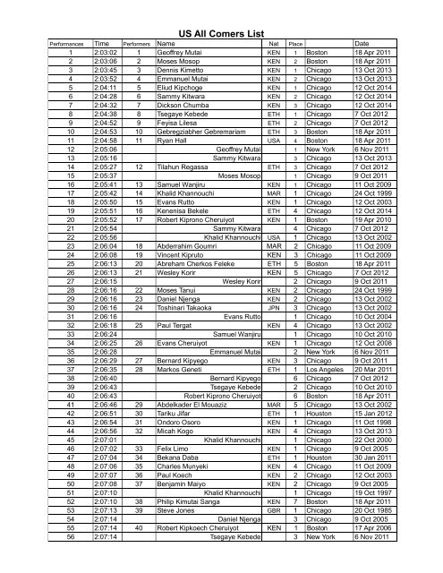 2016 New York Marathon Statistical Information