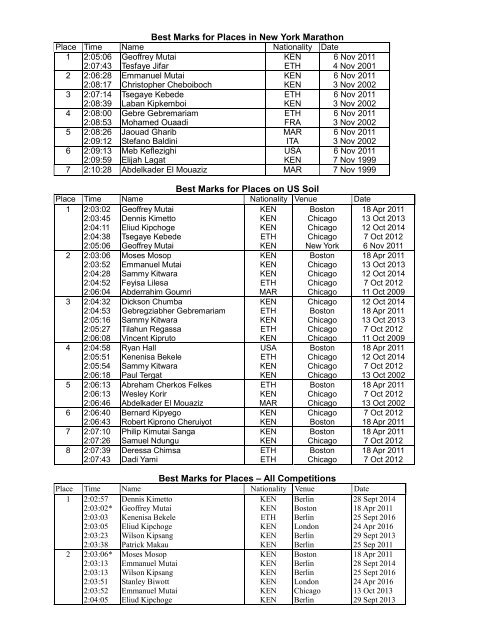 2016 New York Marathon Statistical Information