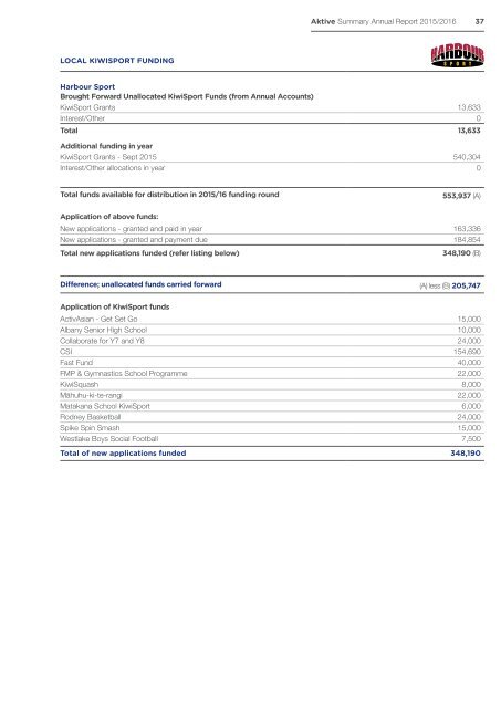 Aktive Summary Annual Report 2015/16