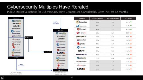 Cybersecurity Market Review