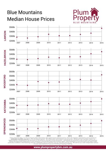 Plum Property Great Western Highway Property Price Report