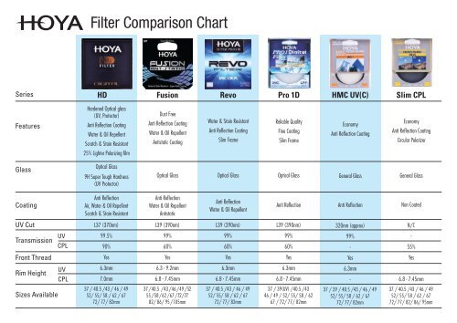 Hoya Filter Comparison Chart