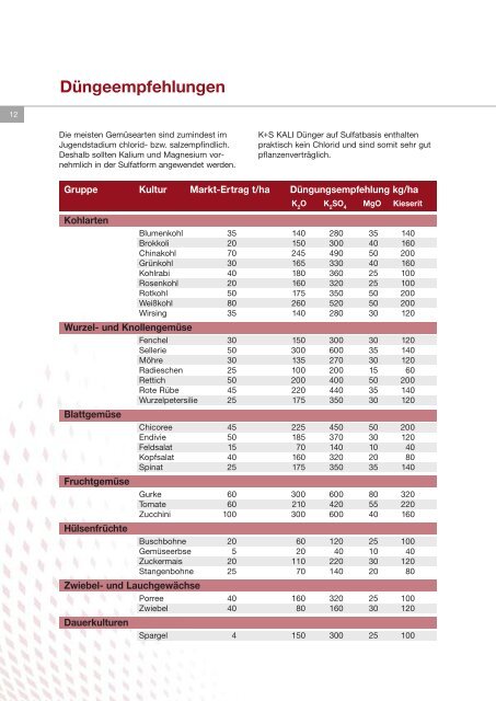 Gemüse Broschüre deutsch - K+S KALI GmbH