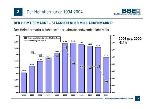 UND IM HEIMTIERMARKT? - PETonline