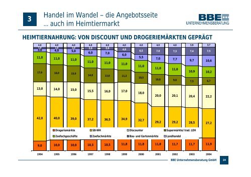 UND IM HEIMTIERMARKT? - PETonline