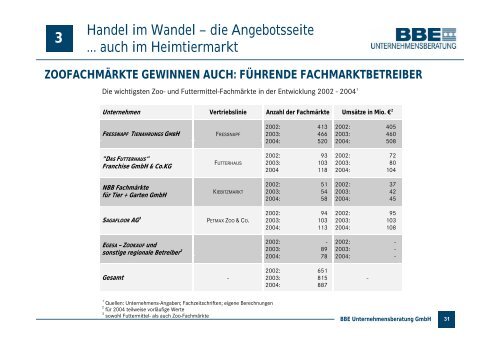 UND IM HEIMTIERMARKT? - PETonline