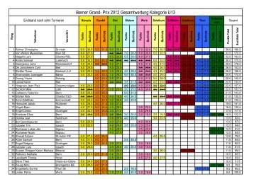 Berner Grand- Prix 2012 Gesamtwertung Kategorie U13